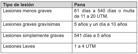 Delito De Lesiones